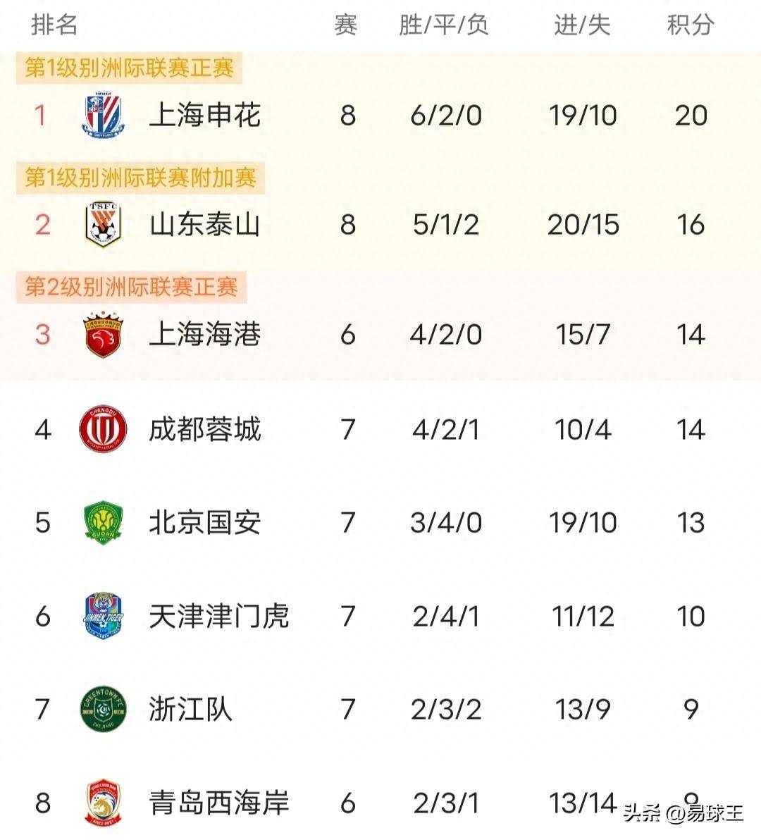 包含国安客场送华夏连败，稳坐积分榜第二的词条